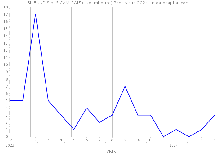 BII FUND S.A. SICAV-RAIF (Luxembourg) Page visits 2024 