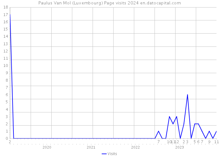Paulus Van Mol (Luxembourg) Page visits 2024 