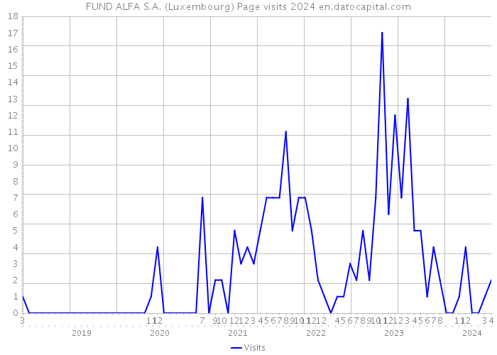 FUND ALFA S.A. (Luxembourg) Page visits 2024 