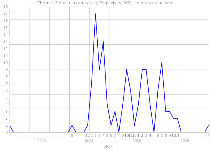 Thomas Zippel (Luxembourg) Page visits 2024 