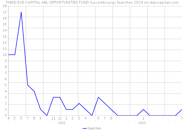 THIRD EYE CAPITAL ABL OPPORTUNITIES FUND (Luxembourg) Searches 2024 