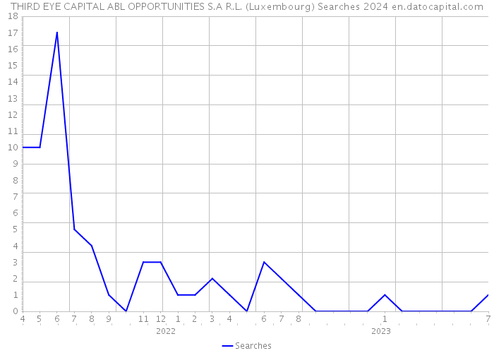 THIRD EYE CAPITAL ABL OPPORTUNITIES S.A R.L. (Luxembourg) Searches 2024 
