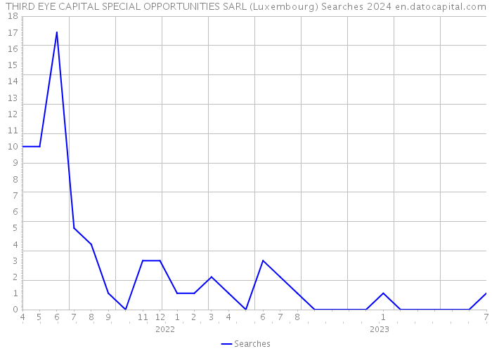 THIRD EYE CAPITAL SPECIAL OPPORTUNITIES SARL (Luxembourg) Searches 2024 