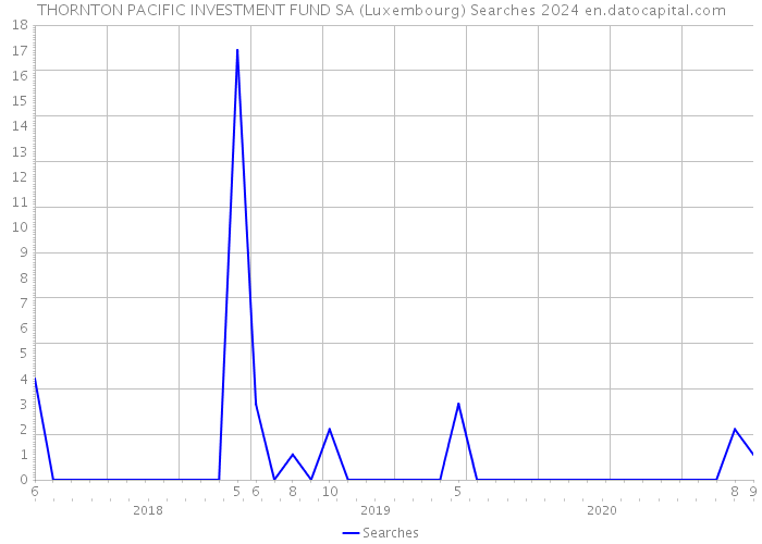 THORNTON PACIFIC INVESTMENT FUND SA (Luxembourg) Searches 2024 