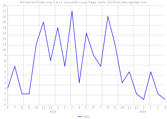 Monterey Financing S.à r.l. (Luxembourg) Page visits 2024 