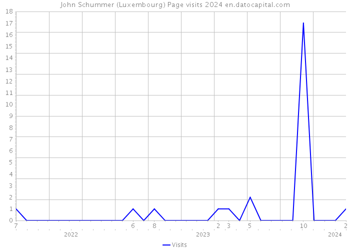 John Schummer (Luxembourg) Page visits 2024 