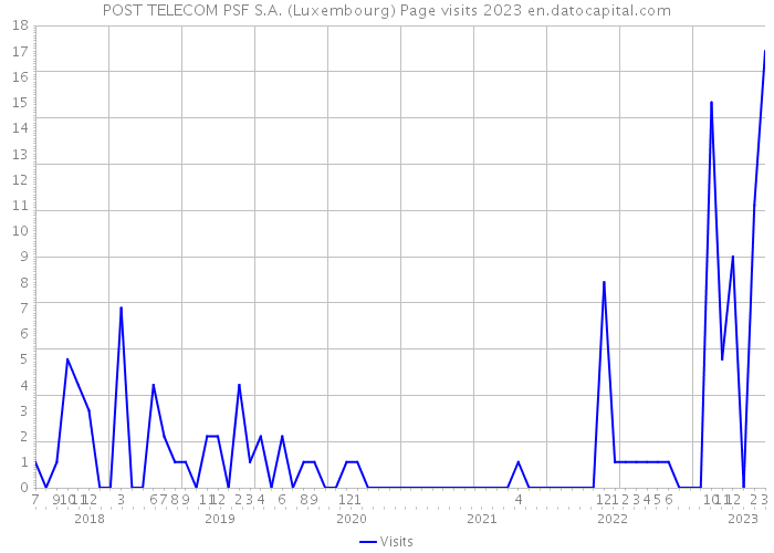 POST TELECOM PSF S.A. (Luxembourg) Page visits 2023 