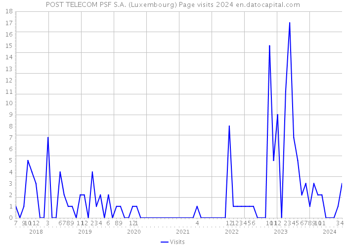 POST TELECOM PSF S.A. (Luxembourg) Page visits 2024 