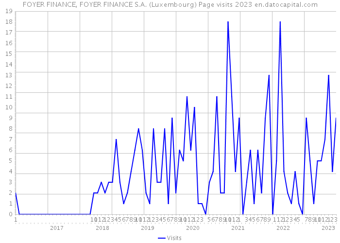 FOYER FINANCE, FOYER FINANCE S.A. (Luxembourg) Page visits 2023 