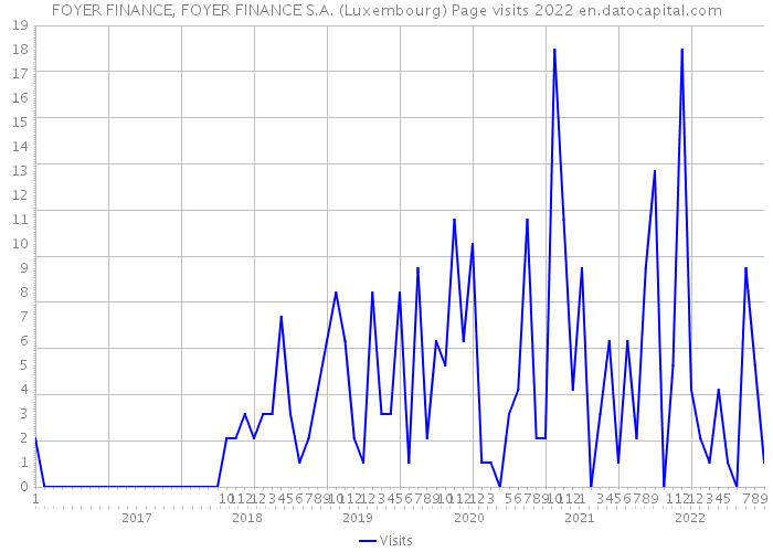 FOYER FINANCE, FOYER FINANCE S.A. (Luxembourg) Page visits 2022 