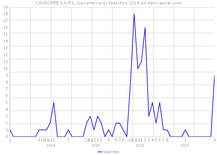 CASSIOPEE S.A R.L. (Luxembourg) Searches 2024 