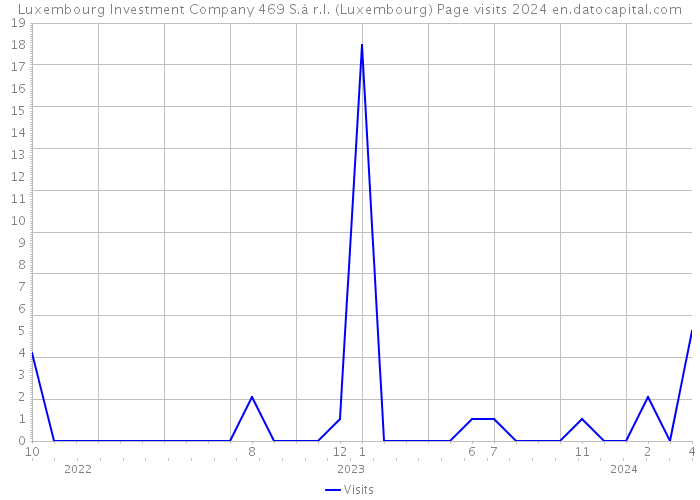 Luxembourg Investment Company 469 S.à r.l. (Luxembourg) Page visits 2024 