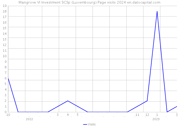 Mangrove VI Investment SCSp (Luxembourg) Page visits 2024 