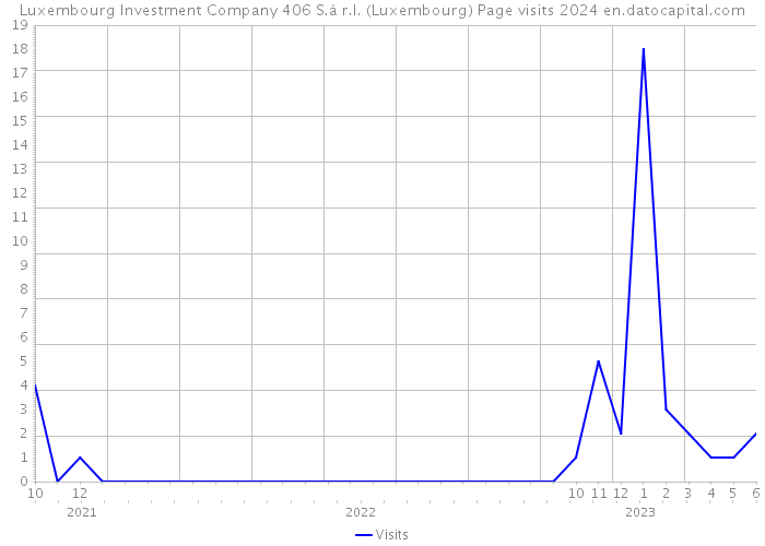 Luxembourg Investment Company 406 S.à r.l. (Luxembourg) Page visits 2024 