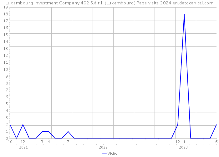 Luxembourg Investment Company 402 S.à r.l. (Luxembourg) Page visits 2024 