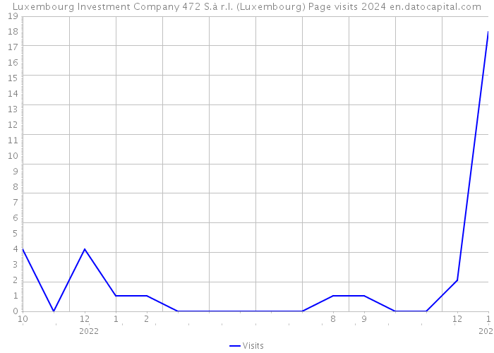 Luxembourg Investment Company 472 S.à r.l. (Luxembourg) Page visits 2024 