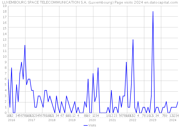 LUXEMBOURG SPACE TELECOMMUNICATION S.A. (Luxembourg) Page visits 2024 