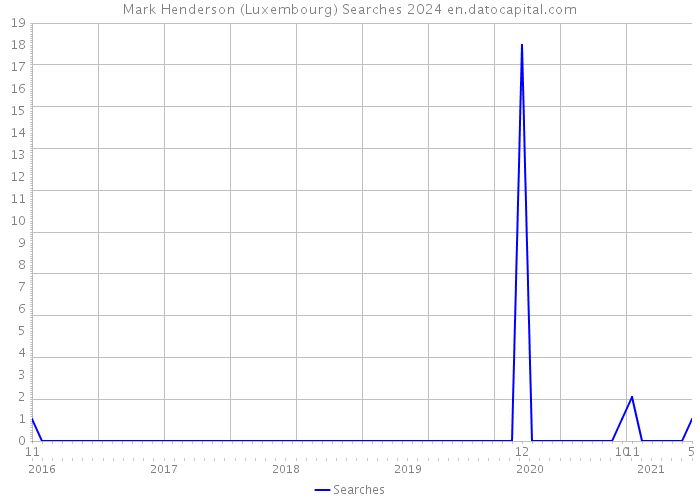 Mark Henderson (Luxembourg) Searches 2024 