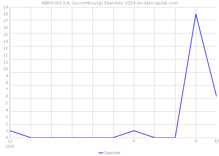 ABRAXAS S.A. (Luxembourg) Searches 2024 