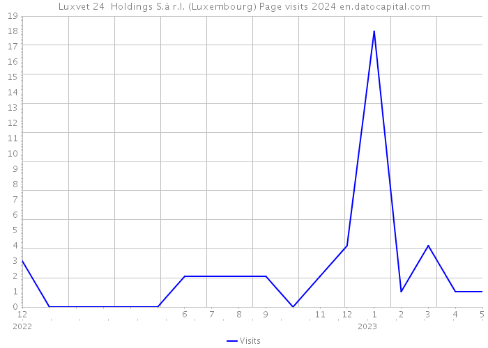 Luxvet 24 Holdings S.à r.l. (Luxembourg) Page visits 2024 