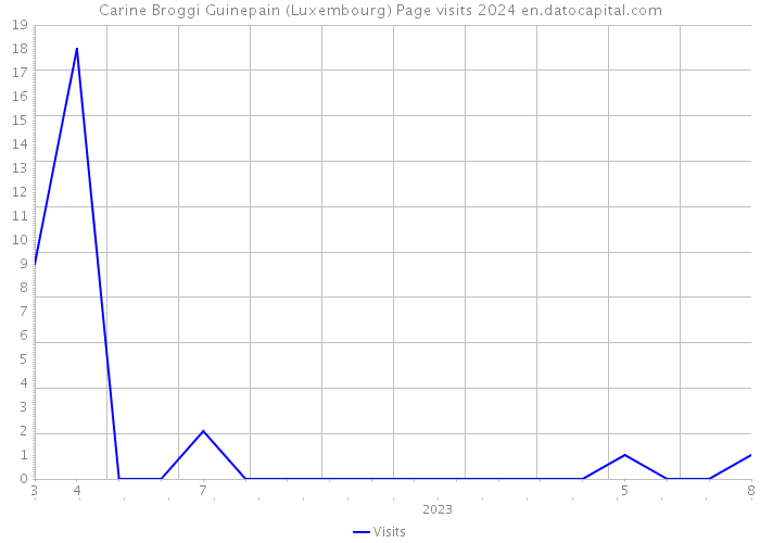 Carine Broggi Guinepain (Luxembourg) Page visits 2024 