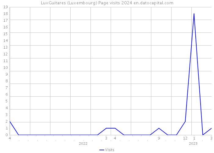 LuxGuitares (Luxembourg) Page visits 2024 