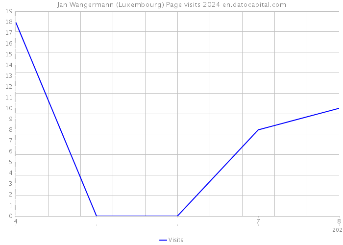Jan Wangermann (Luxembourg) Page visits 2024 