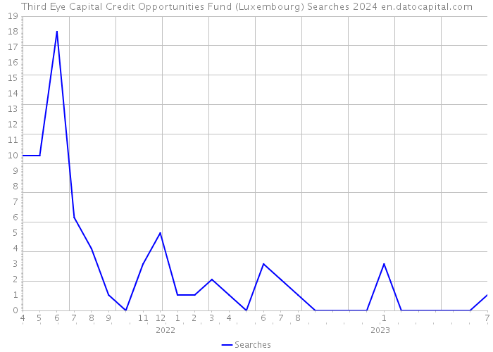 Third Eye Capital Credit Opportunities Fund (Luxembourg) Searches 2024 