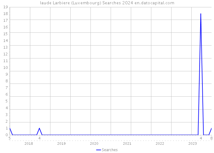 laude Larbiere (Luxembourg) Searches 2024 