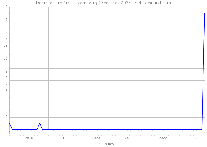 Danielle Larbière (Luxembourg) Searches 2024 