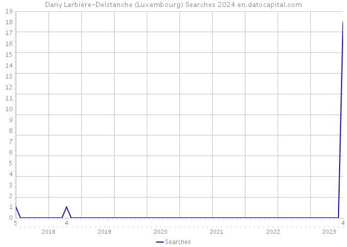 Dany Larbière-Delstanche (Luxembourg) Searches 2024 