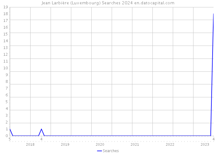 Jean Larbière (Luxembourg) Searches 2024 