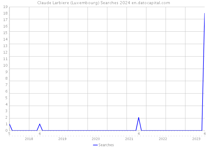 Claude Larbiere (Luxembourg) Searches 2024 