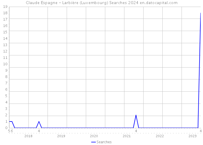 Claude Espagne - Larbière (Luxembourg) Searches 2024 