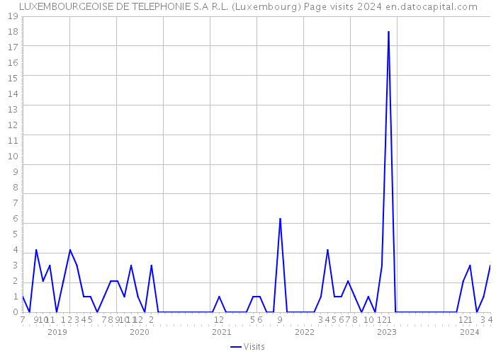 LUXEMBOURGEOISE DE TELEPHONIE S.A R.L. (Luxembourg) Page visits 2024 