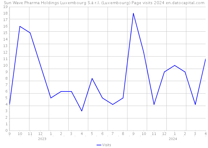Sun Wave Pharma Holdings Luxembourg S.à r.l. (Luxembourg) Page visits 2024 