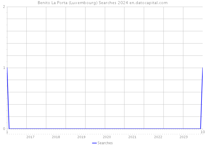 Benito La Porta (Luxembourg) Searches 2024 