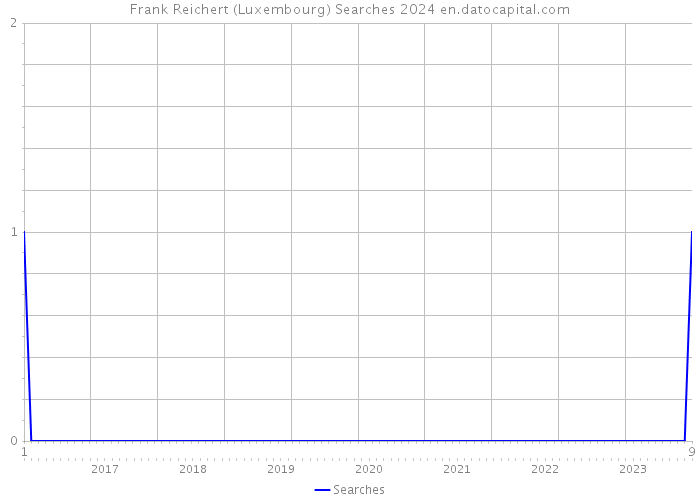 Frank Reichert (Luxembourg) Searches 2024 