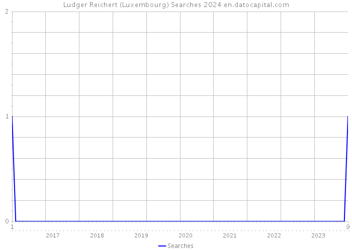 Ludger Reichert (Luxembourg) Searches 2024 