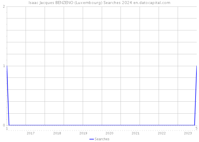 Isaac Jacques BENZENO (Luxembourg) Searches 2024 