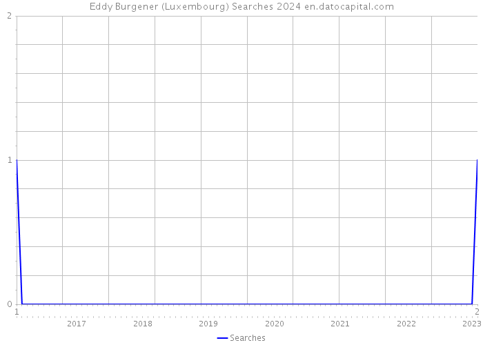 Eddy Burgener (Luxembourg) Searches 2024 