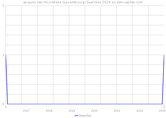 Jacques Van Hoorebeke (Luxembourg) Searches 2024 