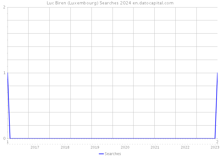 Luc Biren (Luxembourg) Searches 2024 