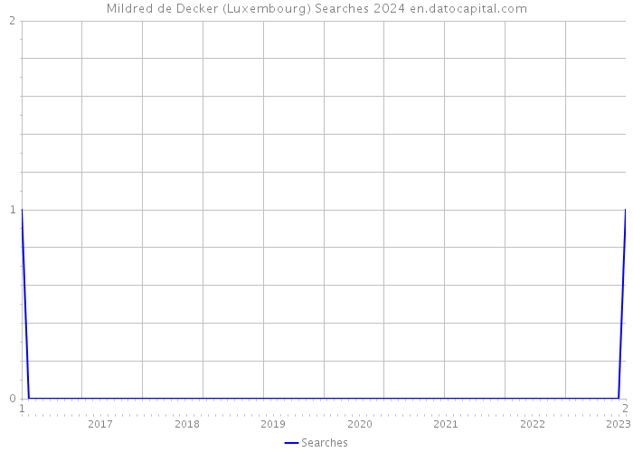 Mildred de Decker (Luxembourg) Searches 2024 