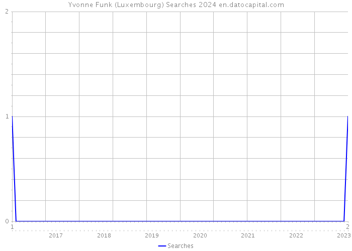 Yvonne Funk (Luxembourg) Searches 2024 