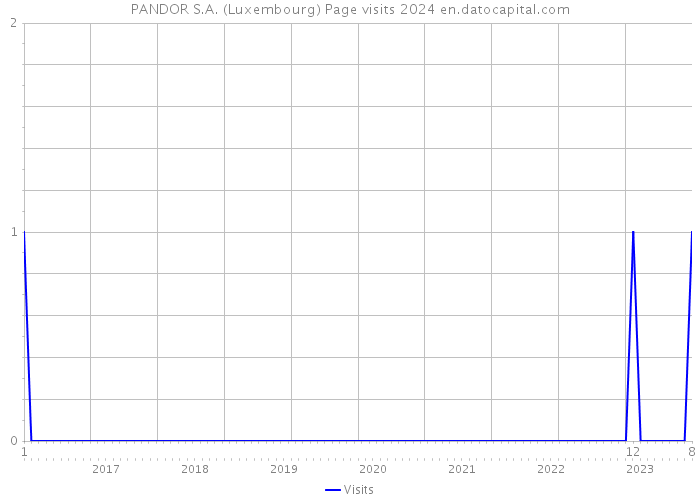 PANDOR S.A. (Luxembourg) Page visits 2024 