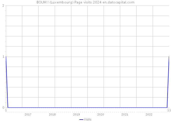BOUM ! (Luxembourg) Page visits 2024 