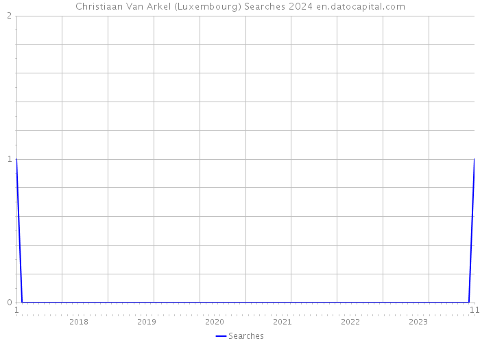 Christiaan Van Arkel (Luxembourg) Searches 2024 