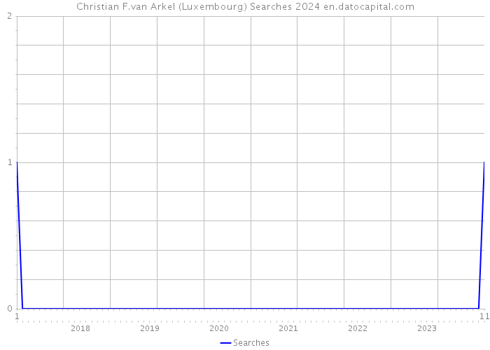 Christian F.van Arkel (Luxembourg) Searches 2024 