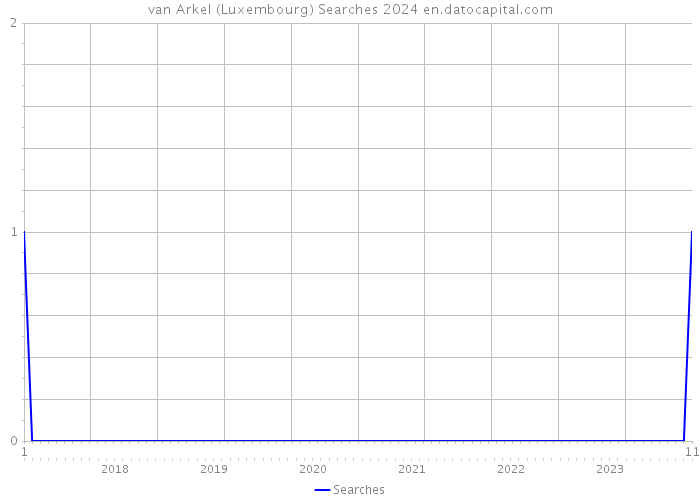 van Arkel (Luxembourg) Searches 2024 